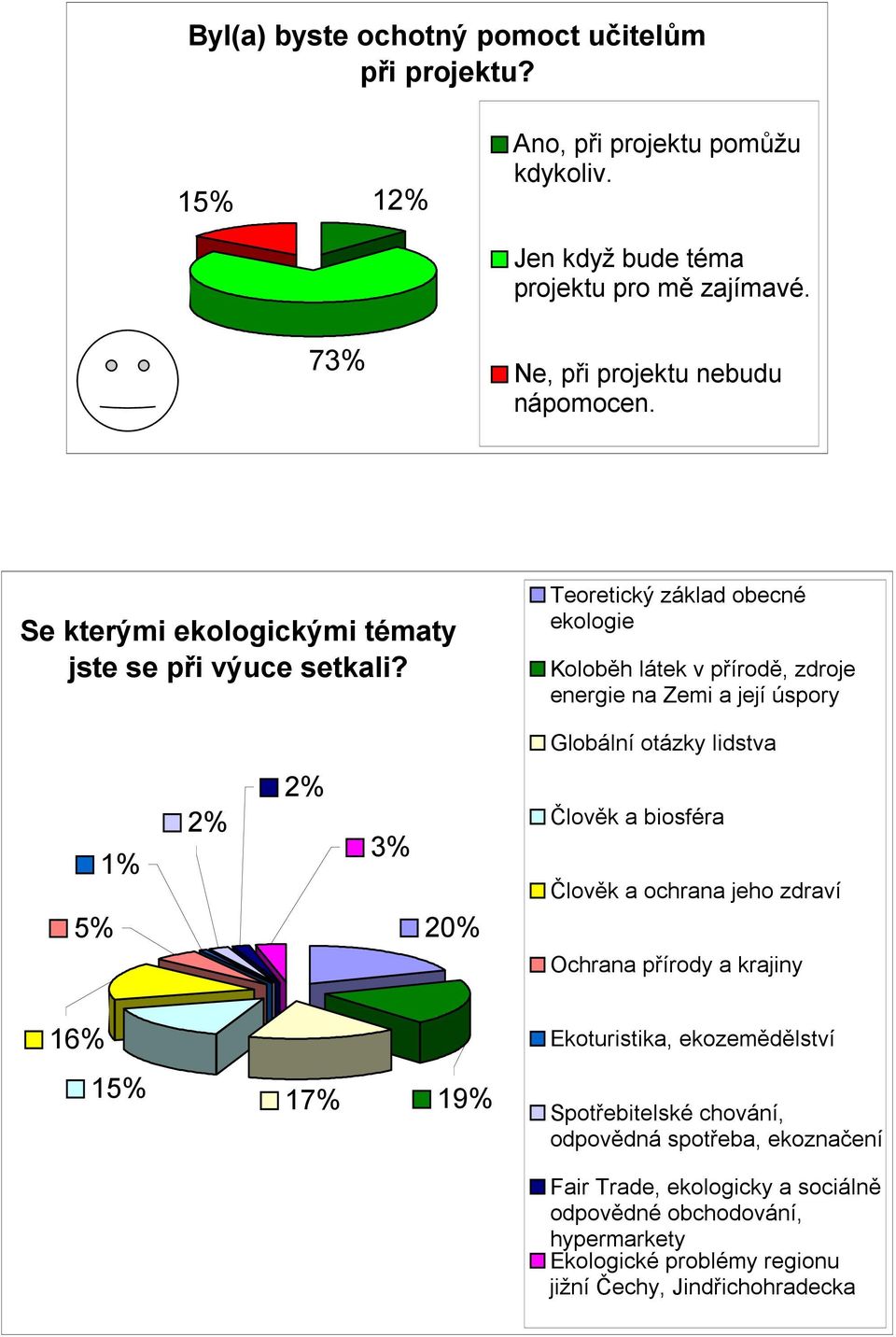 Teoretický základ obecné ekologie Koloběh látek v přírodě, zdroje energie na Zemi a její úspory Globální otázky lidstva 5% 1% 2% 2% 3% 20% Člověk a biosféra Člověk a