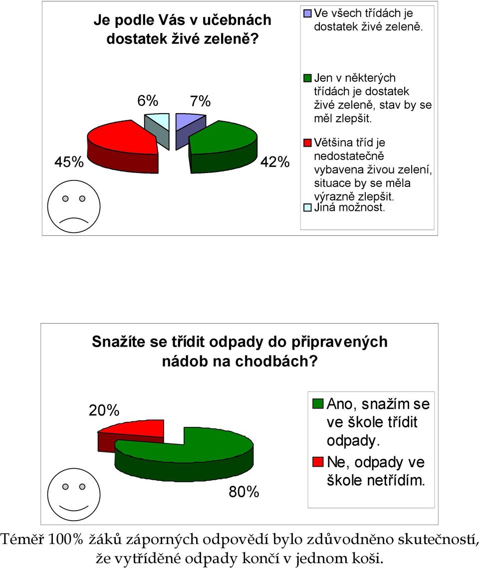 45% 42% Většina tříd je nedostatečně vybavena živou zelení, situace by se měla výrazně zlepšit. Jiná možnost.