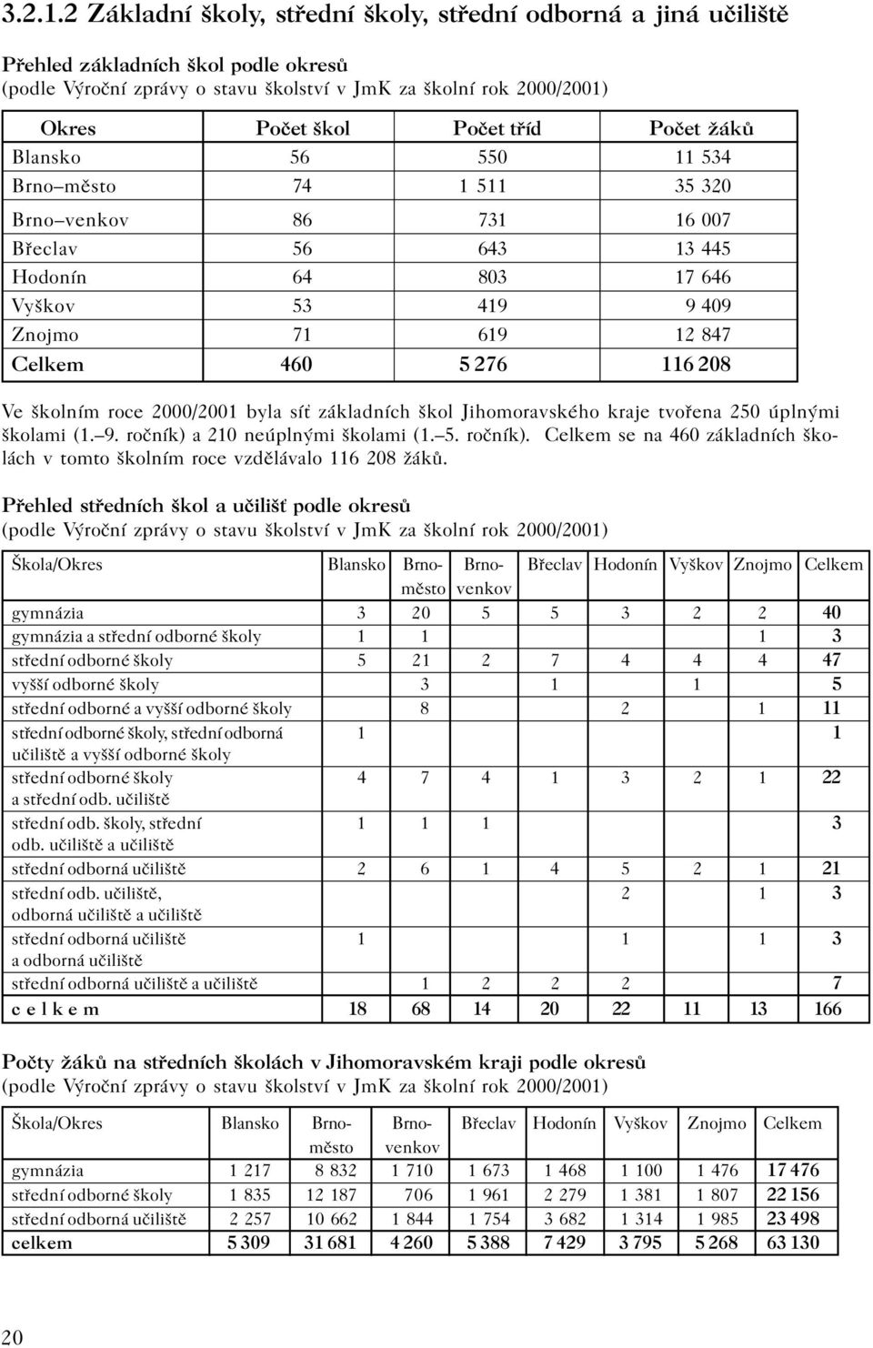 Poèet žákù Blansko 56 550 11 534 Brno mìsto 74 1 511 35 320 Brno venkov 86 731 16 007 Bøeclav 56 643 13 445 Hodonín 64 803 17 646 Vyškov 53 419 9 409 Znojmo 71 619 12 847 Celkem 460 5 276 116 208 Ve