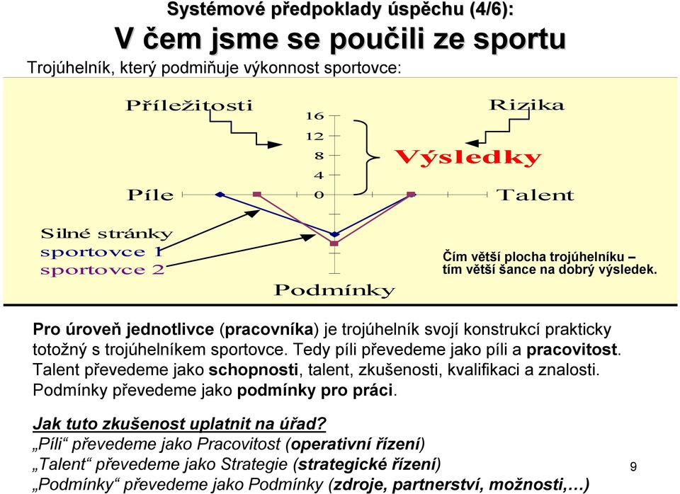 Pro úroveň jednotlivce (pracovníka) je trojúhelník svojí konstrukcí prakticky totožný s trojúhelníkem sportovce. Tedy píli převedeme jako píli a pracovitost.