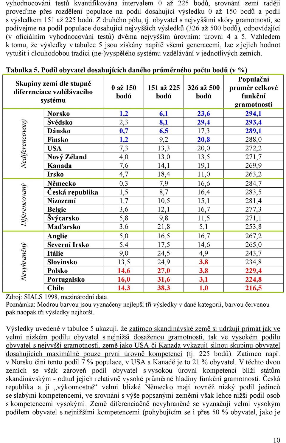 obyvatel s nejvyššími skóry gramotnosti, se podívejme na podíl populace dosahující nejvyšších výsledků (326 až 500 bodů), odpovídající (v oficiálním vyhodnocování testů) dvěma nejvyšším úrovním: