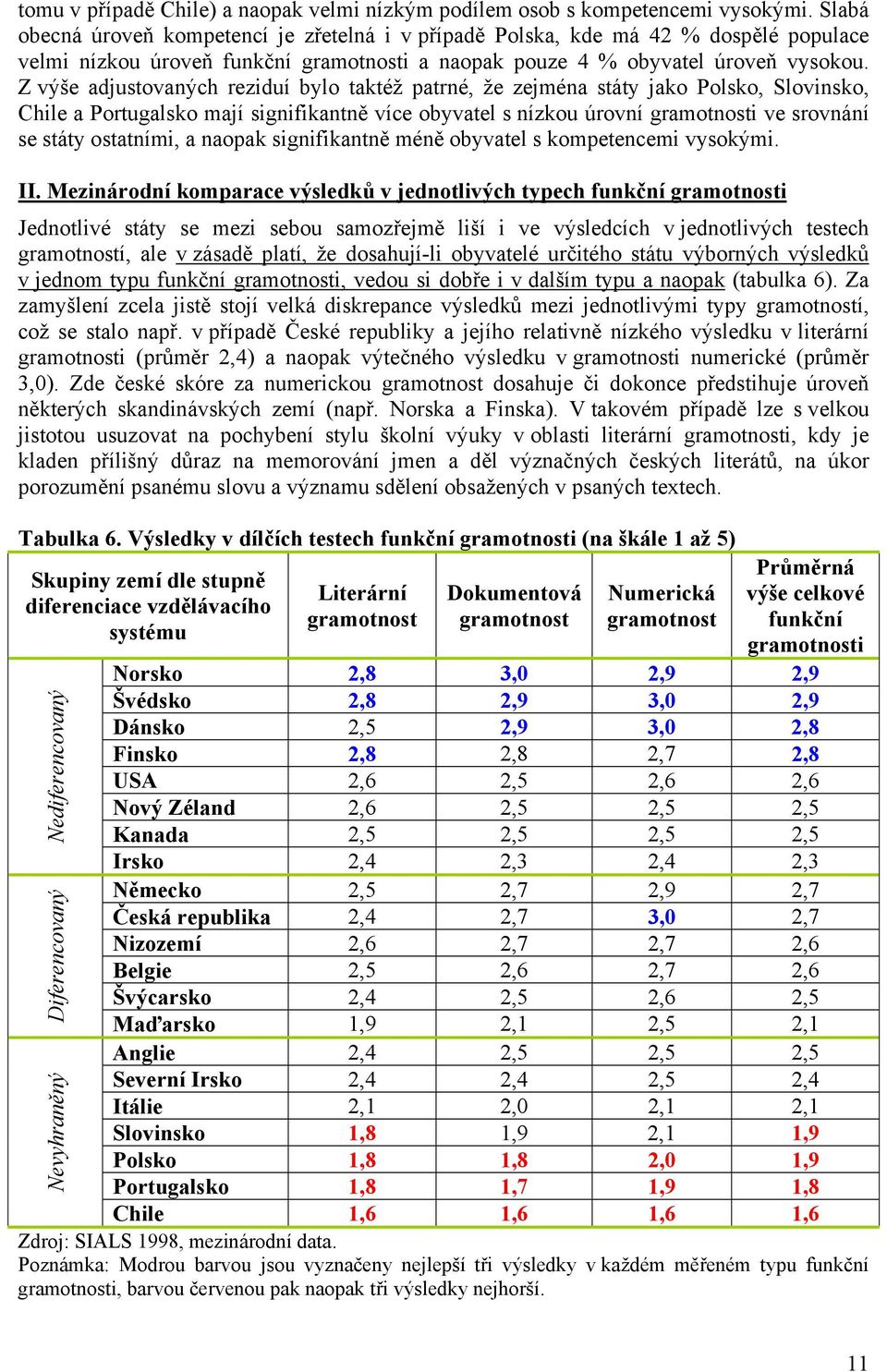 Z výše adjustovaných reziduí bylo taktéž patrné, že zejména státy jako Polsko, Slovinsko, Chile a Portugalsko mají signifikantně více obyvatel s nízkou úrovní gramotnosti ve srovnání se státy