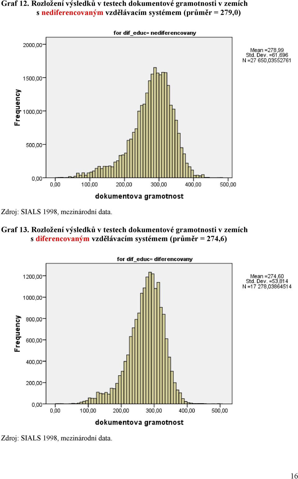 nediferencovaným vzdělávacím systémem (průměr = 279,0) Graf 13.