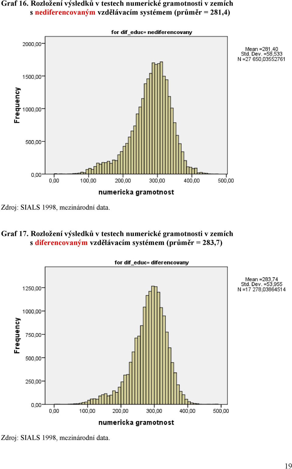 nediferencovaným vzdělávacím systémem (průměr = 281,4) Graf 17.