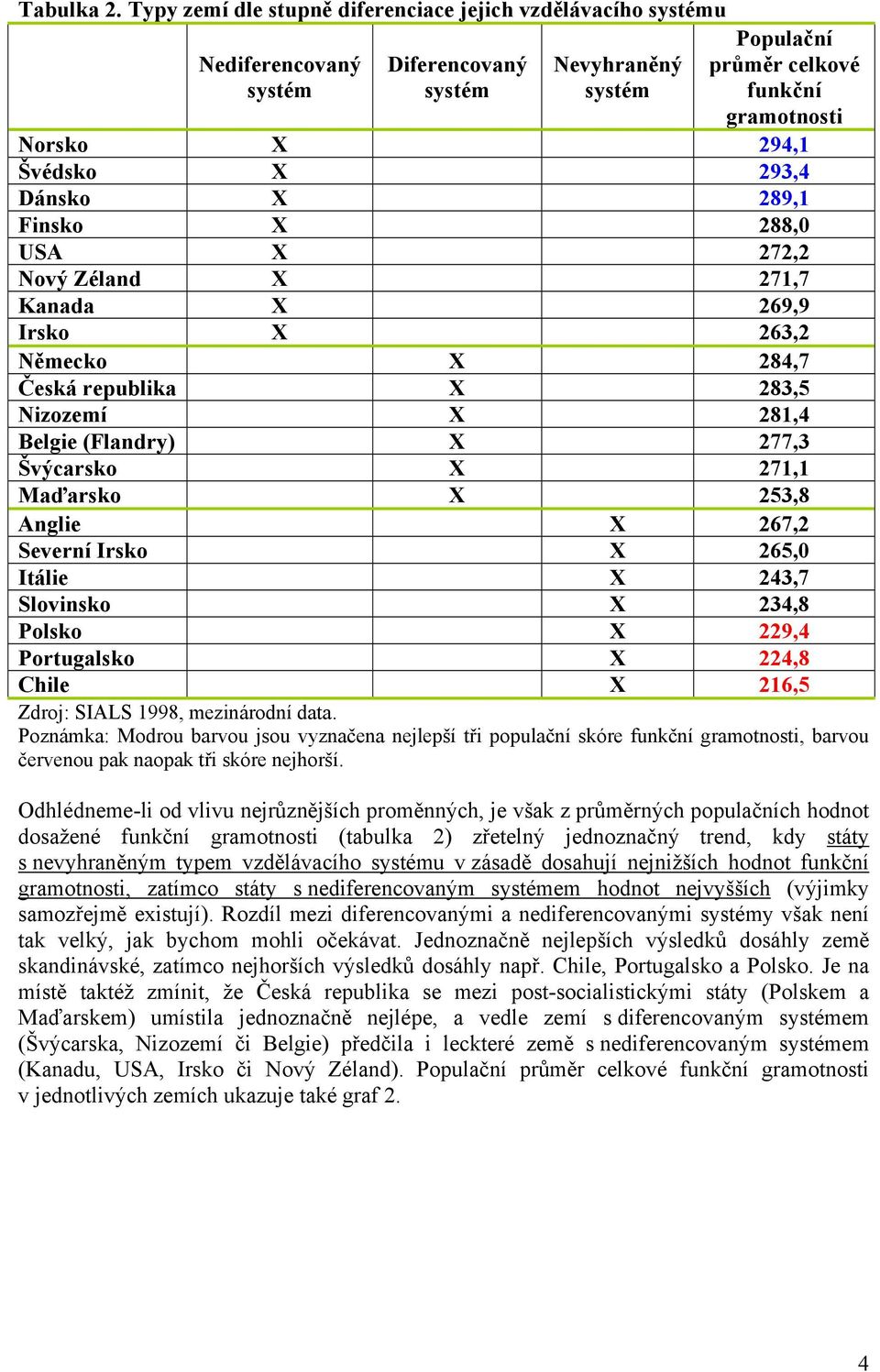 293,4 Dánsko X 289,1 Finsko X 288,0 USA X 272,2 Nový Zéland X 271,7 Kanada X 269,9 Irsko X 263,2 Německo X 284,7 Česká republika X 283,5 Nizozemí X 281,4 Belgie (Flandry) X 277,3 Švýcarsko X 271,1