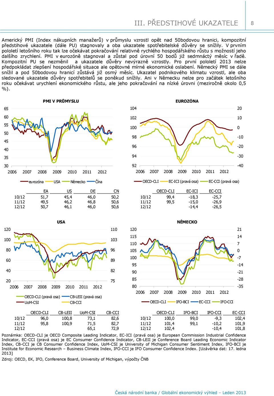 PMI v eurozóně stagnoval a zůstal pod úrovní 5 bodů již sedmnáctý měsíc vřadě. Kompozitní PU se nezměnil a ukazatele důvěry nevýrazně vzrostly.