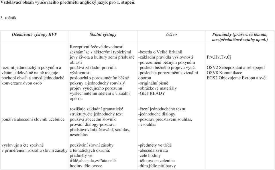 dovednosti seznámí se s nkterými typickými jevy života a kultury zemí píslušné oblasti používá základní pravidla výslovnosti poslouchá s porozumním bžné pokyny a jednoduchý souvislý projev vyuujícího