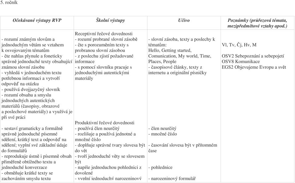 materiál (asopisy, obrazové a poslechové materiály) a využívá je pi své práci - sestaví gramaticky a formáln správn jednoduché písemné sdlení, krátký text a odpov na sdlení; vyplní své základní údaje