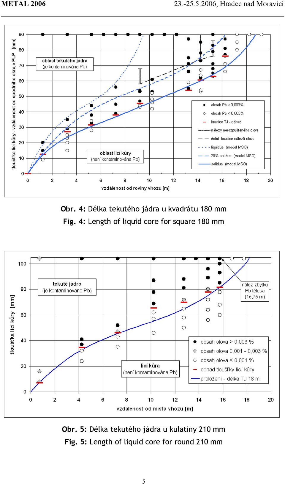 Obr. 5: Délka tekutého jádra u kulatiny 21 mm