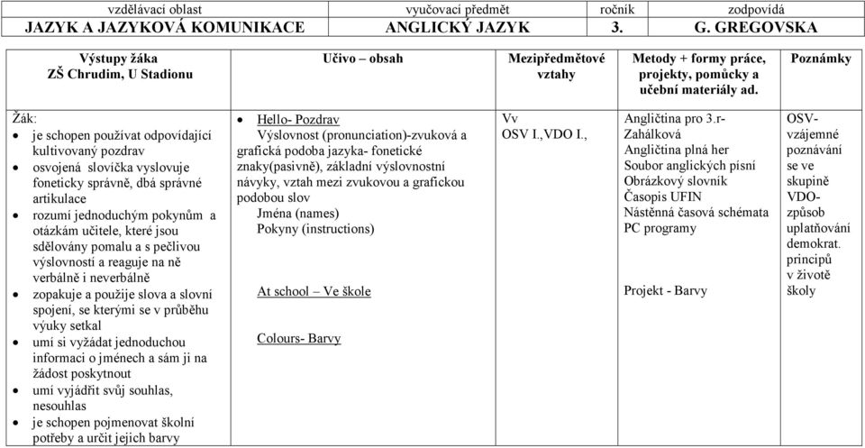 žádost poskytnout umí vyjádřit svůj souhlas, nesouhlas je schopen pojmenovat školní potřeby a určit jejich barvy Hello- Pozdrav Výslovnost (pronunciation)-zvuková a grafická podoba jazyka- fonetické