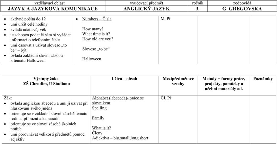 Sloveso to be Halloween M, Př ovládá anglickou abecedu a umí ji užívat při hláskování svého jména orientuje se v základní slovní zásobě tématu rodina, příbuzní a