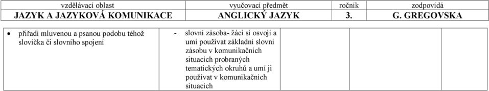 základní slovní zásobu v komunikačních situacích probraných