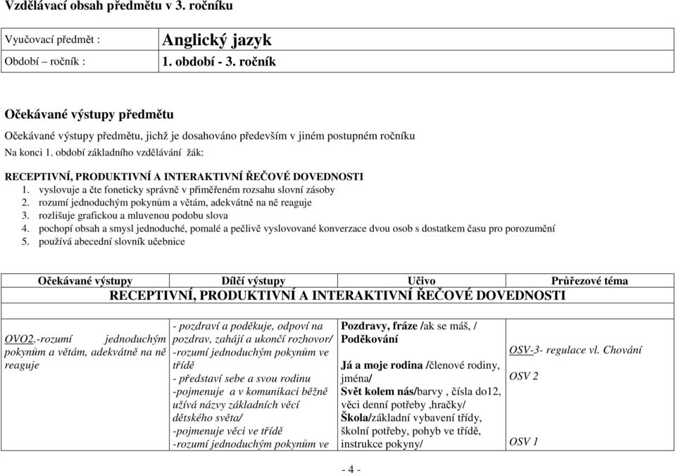 období základního vzdělávání žák: RECEPTIVNÍ, PRODUKTIVNÍ A INTERAKTIVNÍ ŘEČOVÉ DOVEDNOSTI 1. vyslovuje a čte foneticky správně v přiměřeném rozsahu slovní zásoby 2.