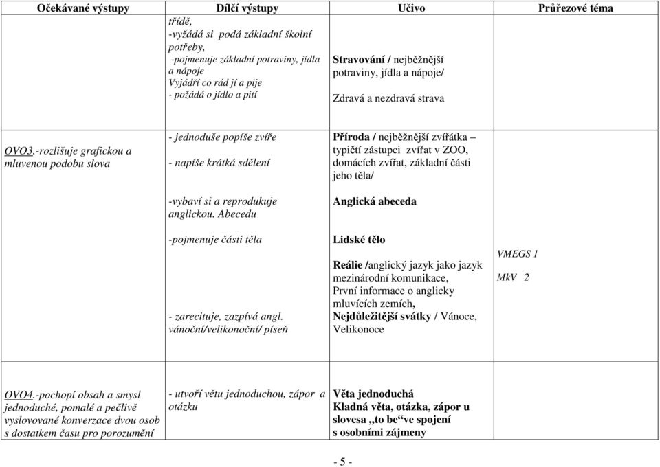 Abecedu Příroda / nejběžnější zvířátka typičtí zástupci zvířat v ZOO, domácích zvířat, základní části jeho těla/ Anglická abeceda -pojmenuje části těla - zarecituje, zazpívá angl.