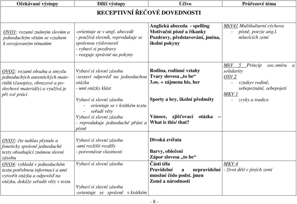školní pokyny MkV41 Multikulturní výchova - písně, poezie ang.l. mluvících zemí OVO2: rozumí obsahu a smyslu jednoduchých autentických materiálů (časopisy, obrazové a poslechové materiály) a využívá