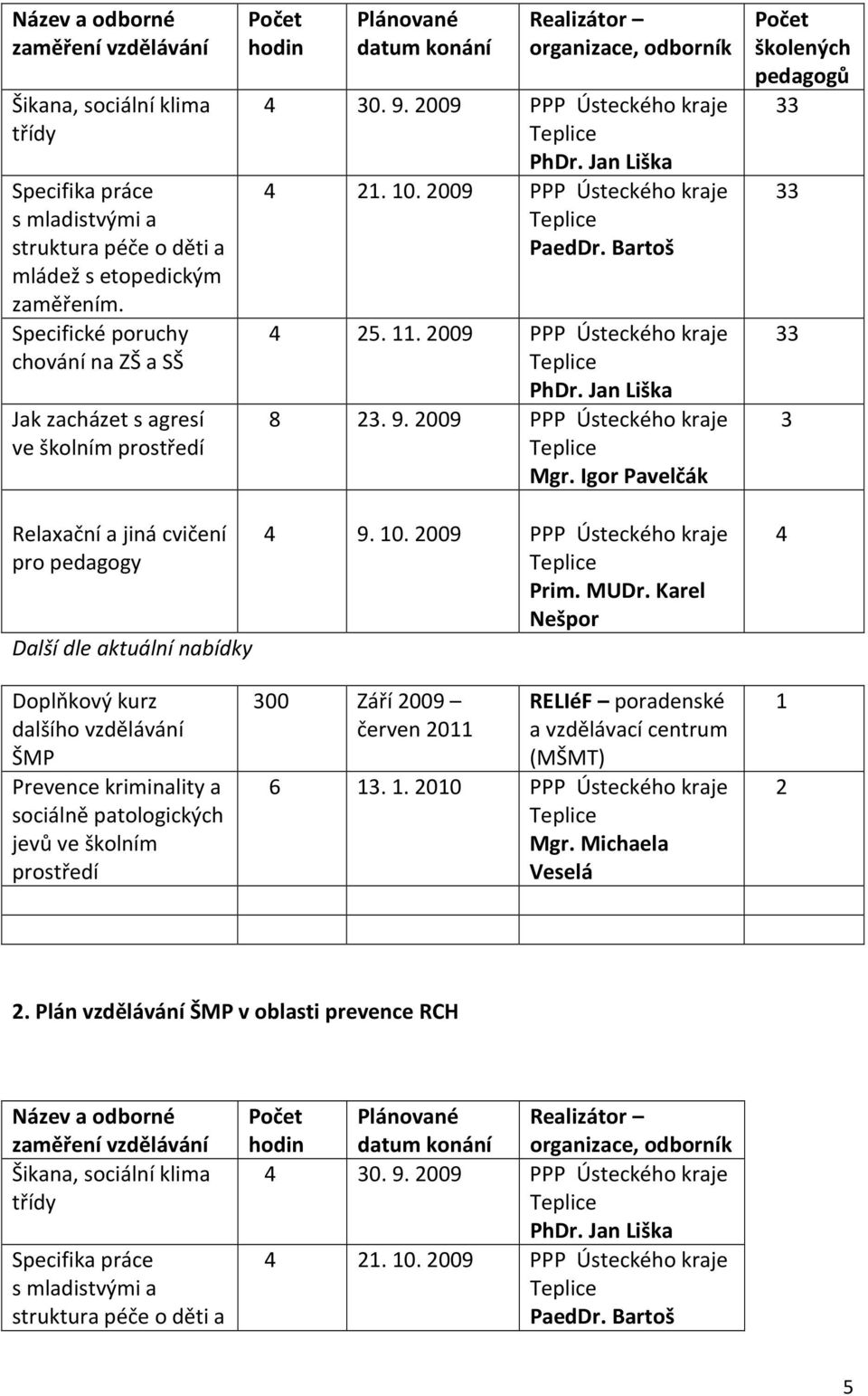 Jan Liška 4 21. 10. 2009 PPP Ústeckého kraje PaedDr. Bartoš 4 25. 11. 2009 PPP Ústeckého kraje PhDr. Jan Liška 8 23. 9. 2009 PPP Ústeckého kraje Mgr.