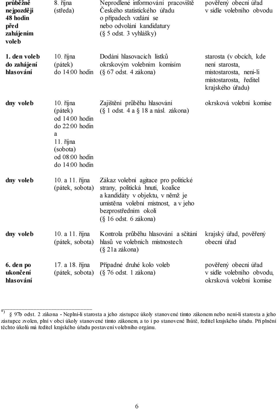 4 zákona) starosta (v obcích, kde není starosta, místostarosta, není-li místostarosta, ředitel krajského úřadu) dny 10. října od 14:00 hodin do 22:00 hodin a 11.