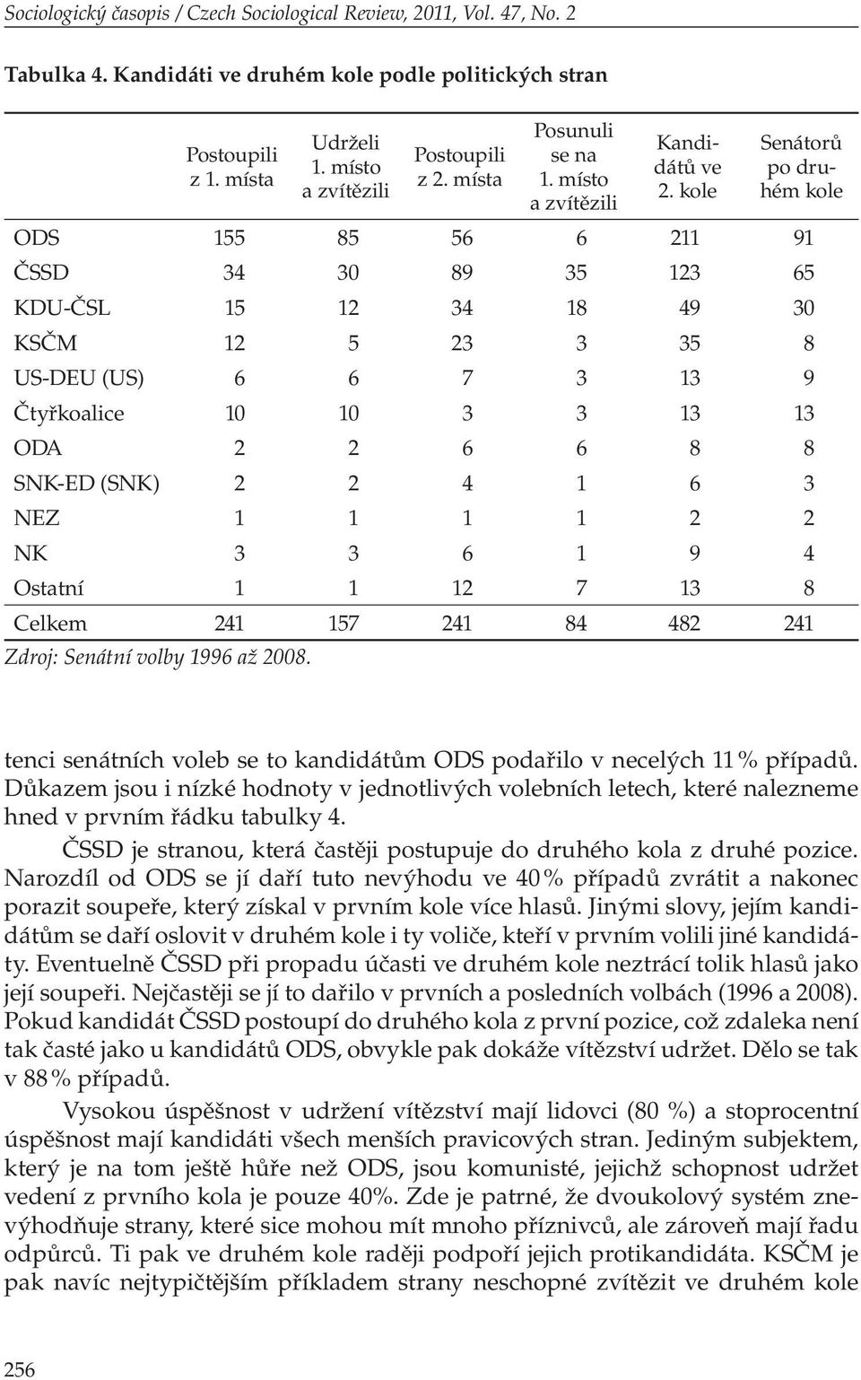 kole Senátorů po druhém kole ODS 155 85 56 6 211 91 ČSSD 34 30 89 35 123 65 KDU-ČSL 15 12 34 18 49 30 KSČM 12 5 23 3 35 8 US-DEU (US) 6 6 7 3 13 9 Čtyřkoalice 10 10 3 3 13 13 ODA 2 2 6 6 8 8 SNK-ED