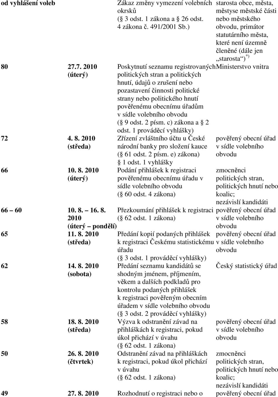 2 písm. c) zákona a 2 odst. 1 prováděcí vyhlášky) Zřízení zvláštního účtu u České národní banky pro složení kauce ( 61 odst. 2 písm. e) zákona) 1 odst.