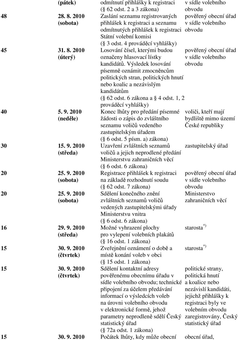 4 prováděcí vyhlášky) Losování čísel, kterými budou označeny hlasovací lístky kandidátů.