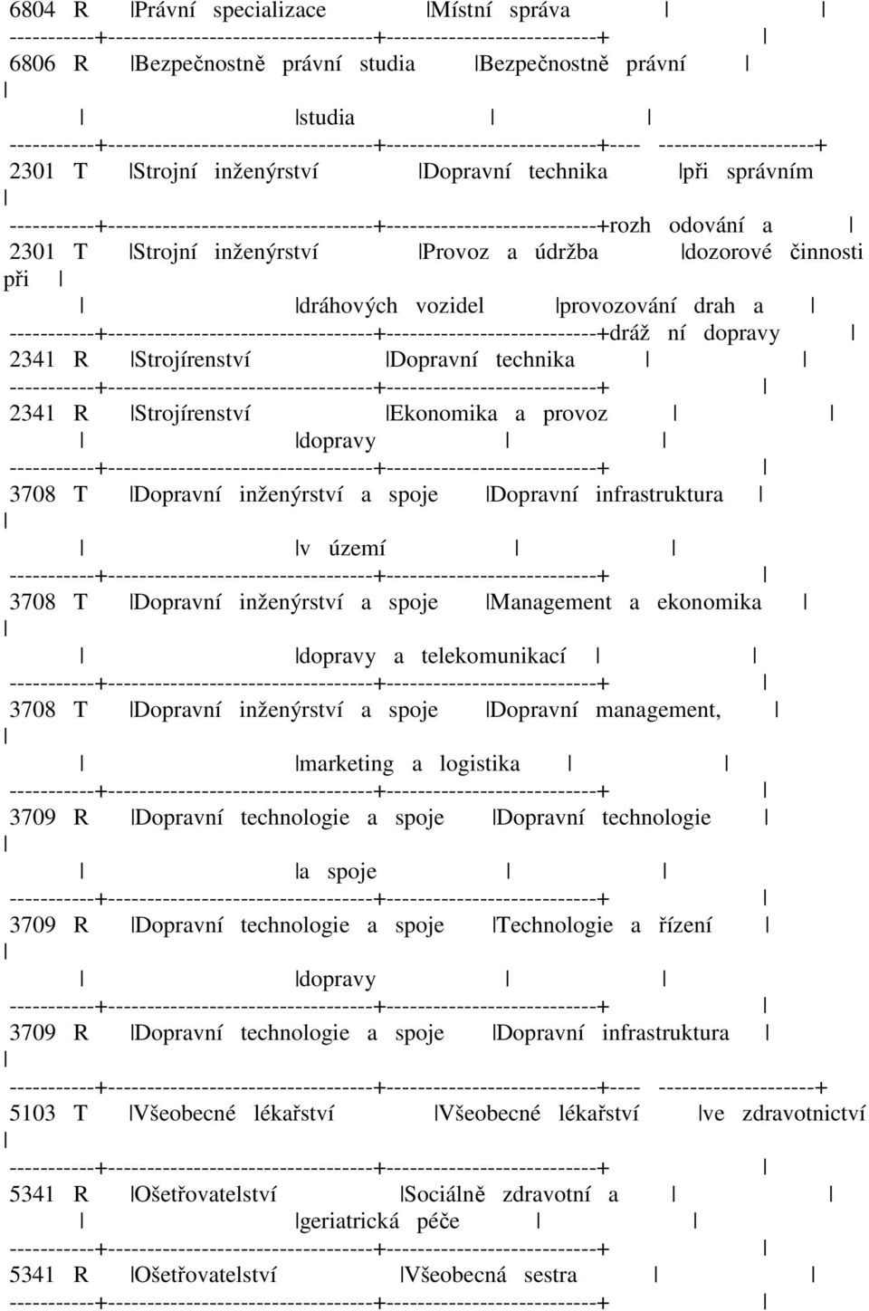 dopravy 3708 T Dopravní inženýrství a spoje Dopravní infrastruktura v území 3708 T Dopravní inženýrství a spoje Management a ekonomika dopravy a telekomunikací 3708 T Dopravní inženýrství a spoje