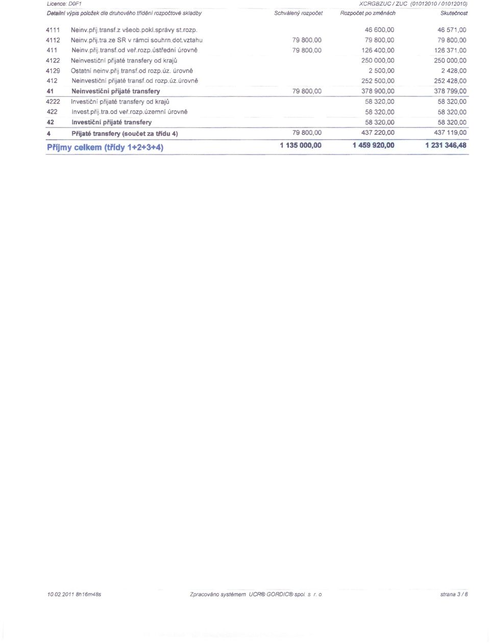 přij transf.od rozp.úz. úrovně 2500,00 2428,00 412 Neinvestiční přijaté transf.od rozp.úz.úrovně 252500,00 252428,00 41 Neinvestični přijaté transfery 79800,00 378900,00 378799,00 4222 Investiční přijaté transfery od krajů 58320,00 58320,00 422 Invest.