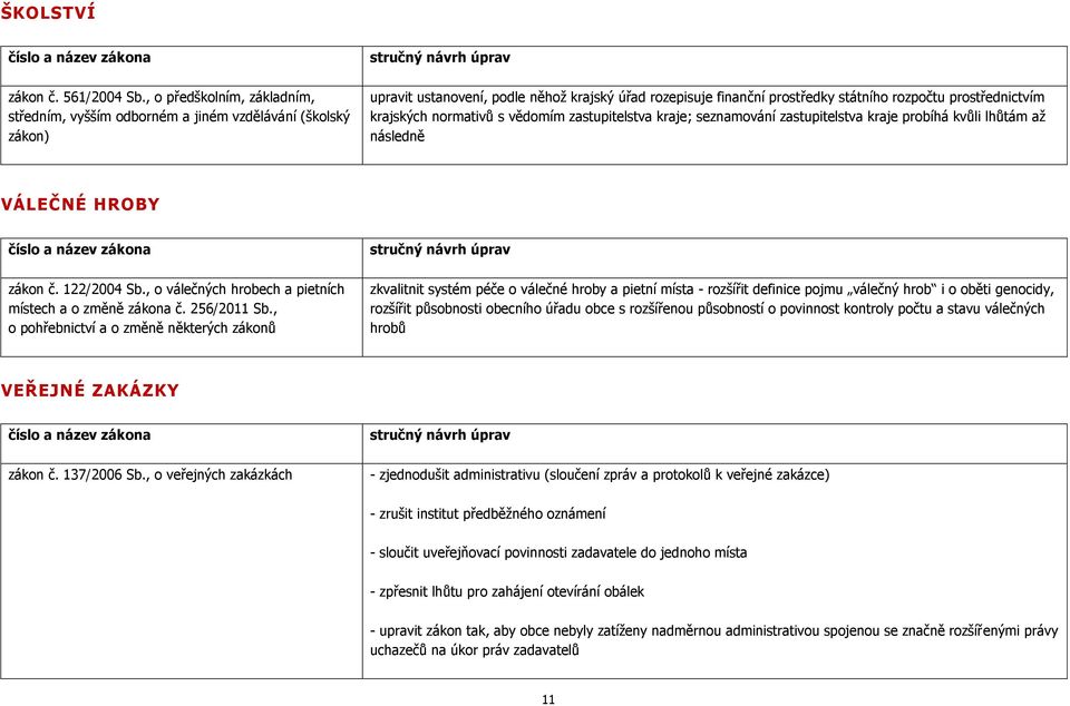 krajských normativů s vědomím zastupitelstva kraje; seznamování zastupitelstva kraje probíhá kvůli lhůtám až následně VÁLEČNÉ HROBY zákon č. 122/2004 Sb.