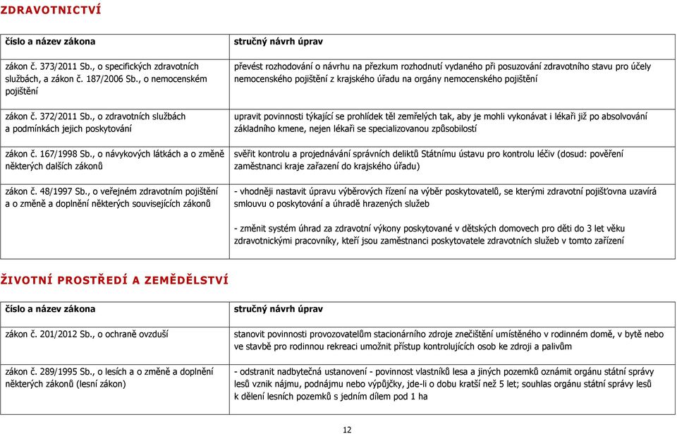 pojištění zákon č. 372/2011 Sb., o zdravotních službách a podmínkách jejich poskytování zákon č. 167/1998 Sb., o návykových látkách a o změně některých dalších zákonů zákon č. 48/1997 Sb.