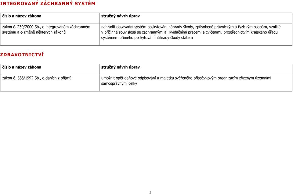 právnickým a fyzickým osobám, vzniklé v příčinné souvislosti se záchrannými a likvidačními pracemi a cvičeními, prostřednictvím