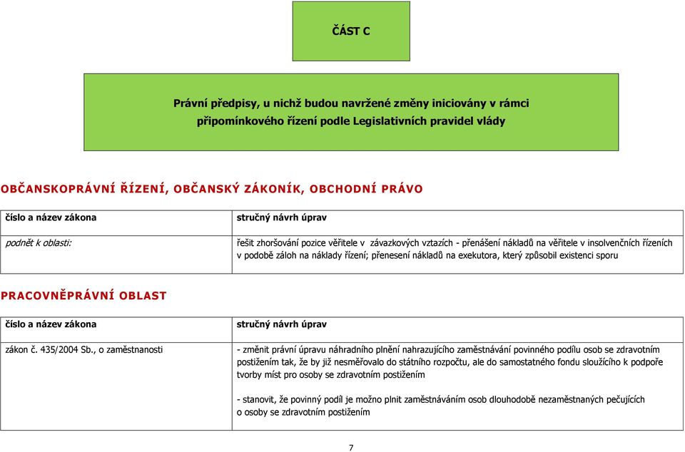 způsobil existenci sporu PRACOVNĚPRÁVNÍ OBLAST zákon č. 435/2004 Sb.