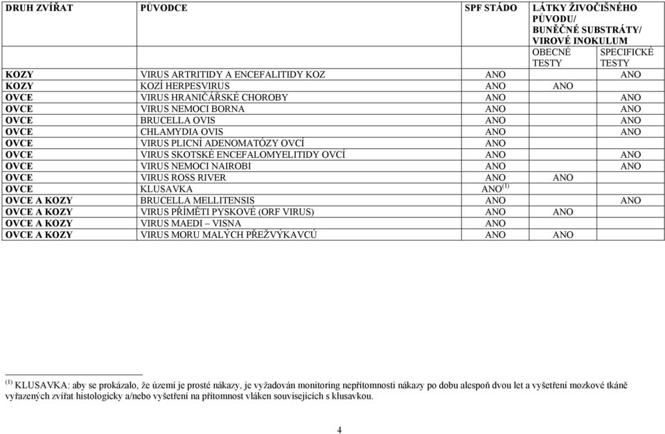 MELLITENSIS ANO ANO OVCE A KOZY VIRUS PŘÍMĚTI PYSKOVÉ (ORF VIRUS) ANO ANO OVCE A KOZY VIRUS MAEDI VISNA ANO OVCE A KOZY VIRUS MORU MALÝCH PŘEŽVÝKAVCÚ ANO ANO (1) KLUSAVKA: aby se prokázalo, že území