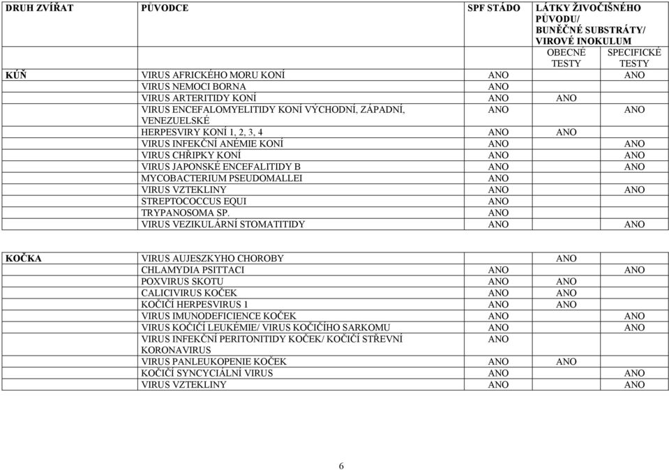 ANO VIRUS VEZIKULÁRNÍ STOMATITIDY ANO ANO KOČKA VIRUS AUJESZKYHO CHOROBY ANO CHLAMYDIA PSITTACI ANO ANO POXVIRUS SKOTU ANO ANO CALICIVIRUS KOČEK ANO ANO KOČIČÍ HERPESVIRUS 1 ANO ANO VIRUS