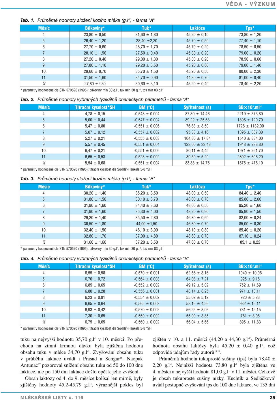 27,20 ± 0,40 29,00 ± 1,30 45,30 ± 0,20 78,50 ± 0,60 9. 27,80 ± 1,10 29,20 ± 3,50 45,20 ± 0,60 79,00 ± 1,40 10. 29,60 ± 0,70 35,70 ± 1,50 45,20 ± 0,50 80,00 ± 2,30 11.