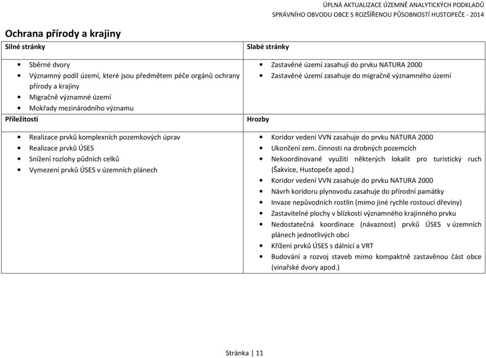 prvku NATURA 2000 Zastavěné území zasahuje do migračně významného území Koridor vedení VVN zasahuje do prvku NATURA 2000 Ukončení zem.