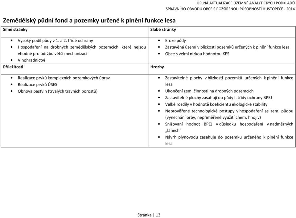 prvků ÚSES Obnova pastvin (trvalých travních porostů) Slabé stránky Hrozby Eroze půdy Zastavěná území v blízkosti pozemků určených k plnění funkce lesa Obce s velmi nízkou hodnotou KES Zastavitelné