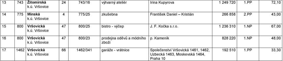 NP 67,00 16 800 Vršovická 47 800/23 prodejna oděvů a módního zboží p. Kameník 828 220 1.