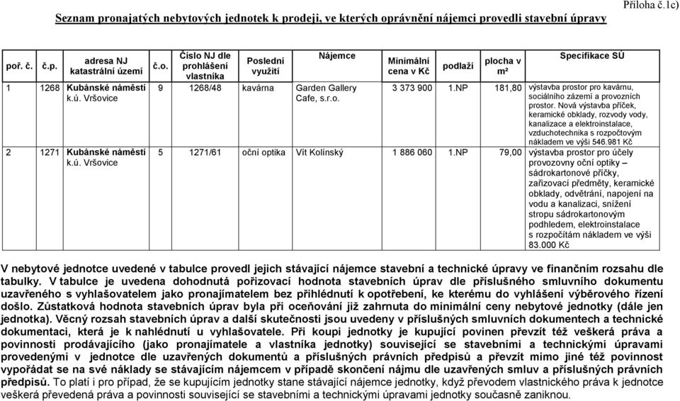 NP 181,80 výstavba prostor pro kavárnu, sociálního zázemí a provozních prostor.