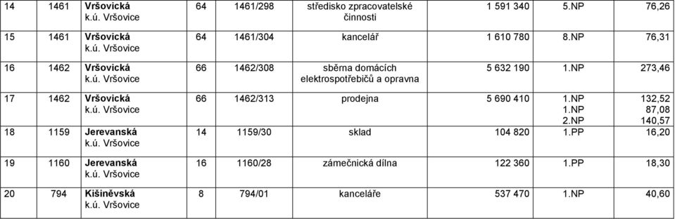 NP 76,31 16 1462 Vršovická 66 1462/308 sběrna domácích elektrospotřebičů a opravna 5 632 190 1.