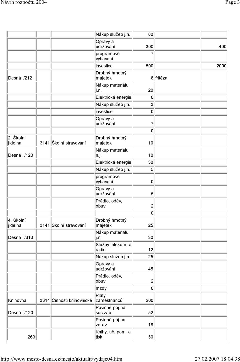 n. 2 Elektrická energie Nákup služeb j.n. 3 investice udržování 7 majetek 1 n.j. 1 Elektrická energie 3 Nákup služeb j.n. 5 programové vybavení udržování 5 Prádlo, oděv, obuv 2 majetek 25 j.