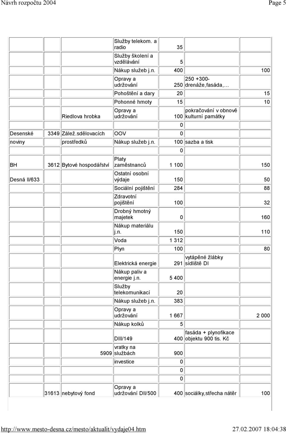 sdělovacích OOV noviny prostředků Nákup služeb j.n. 1 sazba atisk BH Desná II/633 3612 Bytové hospodářství 31613 nebytový fond 599 zaměstnanců 11 15 Ostatní osobní výdaje 15 5 Sociální pojištění 284 88 pojištění 1 32 majetek 16 j.