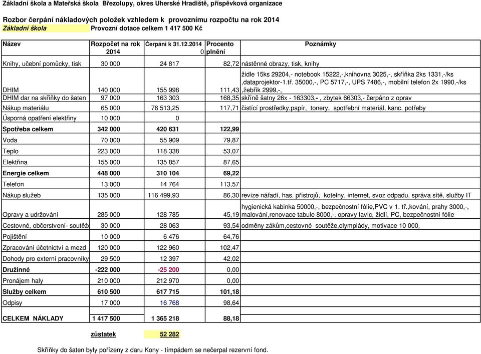 35000,-, PC 5717,-, UPS 7486,-, mobilní telefon 2x 1990,-/ks DHIM 140 000 155 998 111,43,žebřík 2999,-, DHIM dar na skříňky do šaten 97 000 163 303 168,35 skříně šatny 26x - 163303,-, zbytek 66303,-