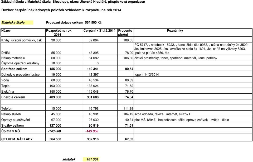 potřeby Úsporná opatření elektřiny 10 000 0 Spotřeba celkem 155 000 140 341 90,54 Dohody o provedení práce 19 500 12 397 topení 1-12/2014 Voda 60 000 48 534 80,89 Teplo 193 000 138 024 71,52