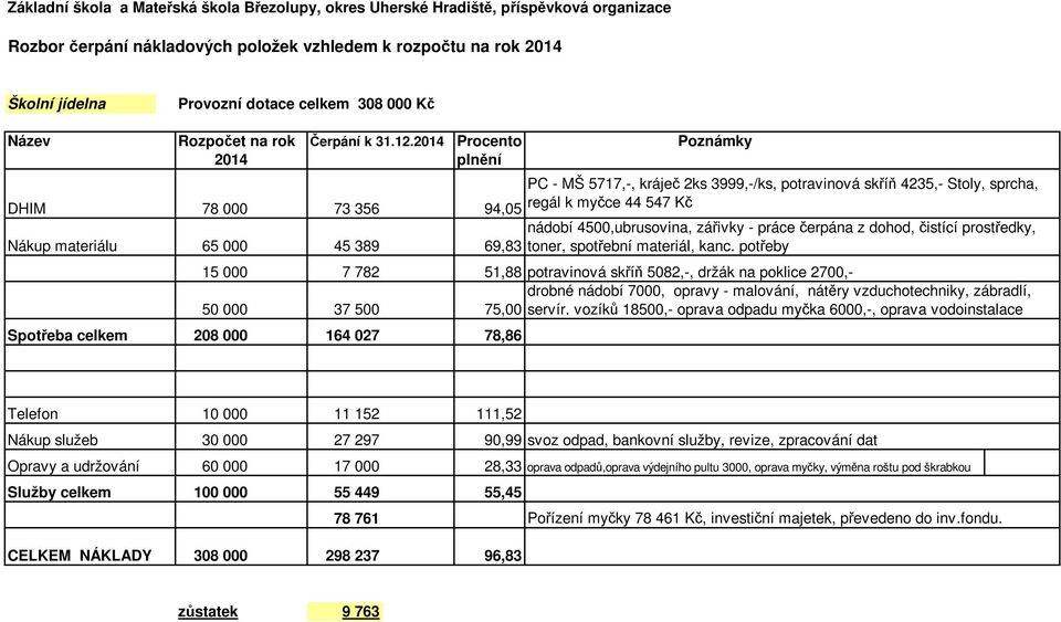 vozíků 18500,- oprava odpadu myčka 6000,-, oprava vodoinstalace Spotřeba celkem 208 000 164 027 78,86 PC - MŠ 5717,-, kráječ 2ks 3999,-/ks, potravinová skříň 4235,- Stoly, sprcha, regál k myčce 44