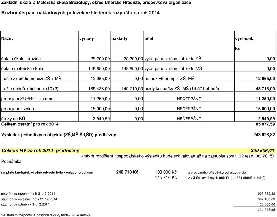 00 NEČERPÁNO 15 00 úroky na BÚ 2 949,59 NEČERPÁNO 2 949,59 Celkem ostatní pro rok 2014 85 877,59 Výsledek jednotlivých objektů (ZŠ,MŠ,ŠJ,ŠD) předběžný 243 628,82 Celkem HV za rok 2014- předběžný 329