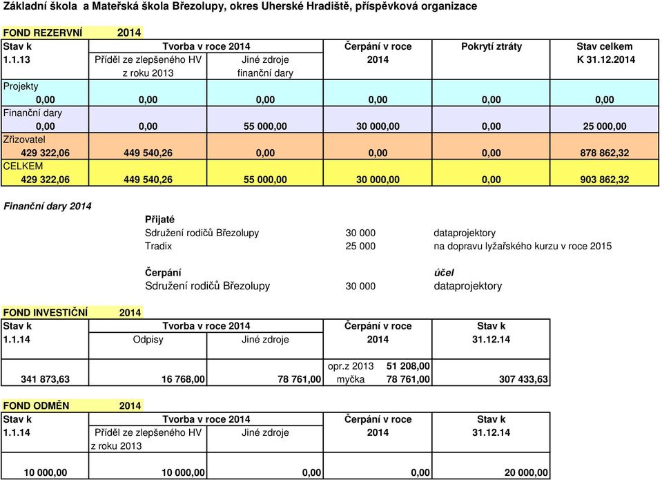 000 dataprojektory Tradix 25 000 na dopravu lyžařského kurzu v roce 2015 Čerpání účel Sdružení rodičů Březolupy 30 000 dataprojektory FOND INVESTIČNÍ 2014 Stav k Tvorba v roce 2014 Čerpání v roce