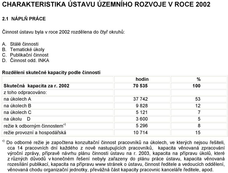 2002 70 535 100 z toho odpracováno: na úkolech A 37 742 53 na úkolech B 9 828 12 na úkolech C 5 121 7 na úkolu D 3 600 5 režie k odborným činnostem ) 5 296 8 režie provozní a hospodářská 10 714 15 )