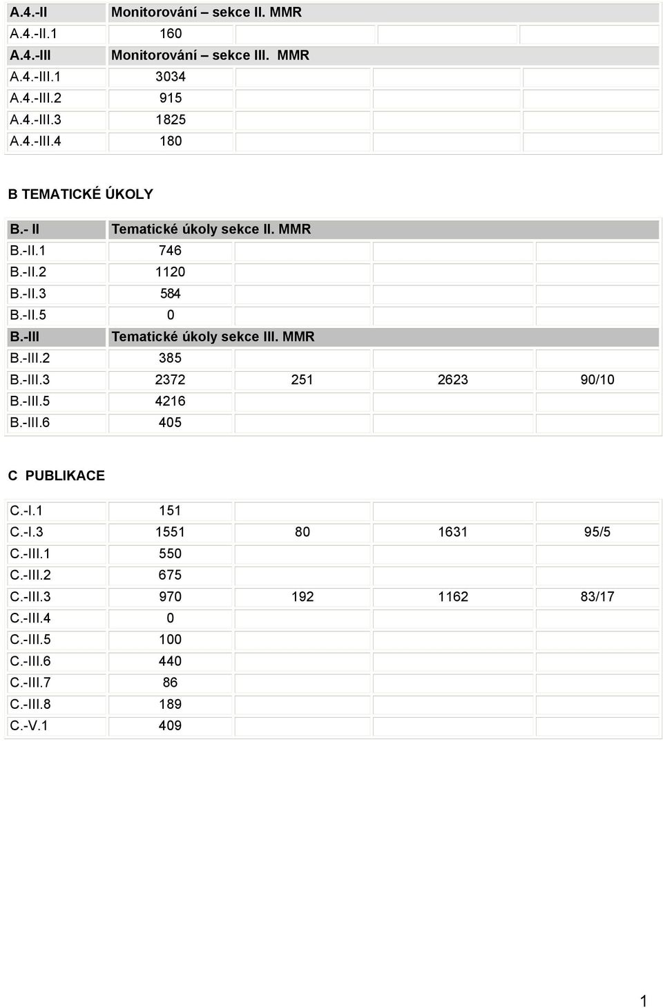 -III Tematické úkoly sekce III. MMR B.-III.2 385 B.-III.3 2372 251 2623 90/10 B.-III.5 4216 B.-III.6 405 C PUBLIKACE C.-I.1 151 C.-I.3 1551 80 1631 95/5 C.
