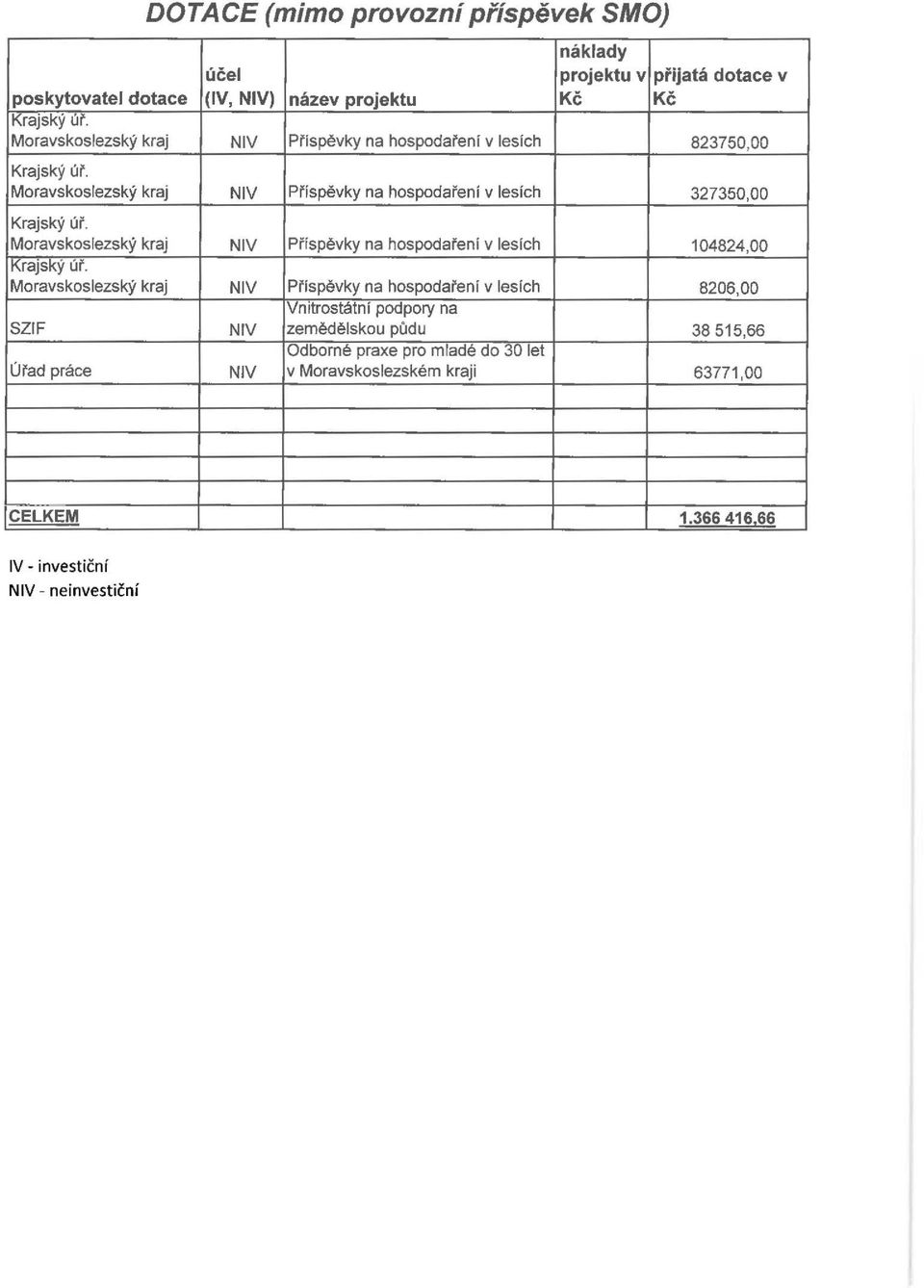 Moravskoslezský kraj SZIF Úřad práce účel (IV, ) náklady projektu v přijatá dotace v název projektu Kč Kč Příspěvky na hospodaření v lesích 823750,00