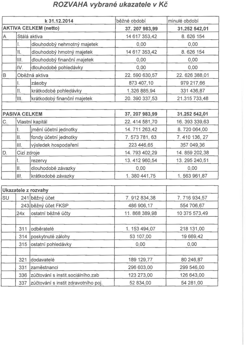 590 630,57 22. 626 388,01 I. zásoby 873 407,10 979 217,66 ll. krátkodobé pohledávky 1.326 885,94 331 436,87 tll. krátkodobý finanční majetek 20. 390 337,53 21.315 733,48 PASIVA CELKEM 37.