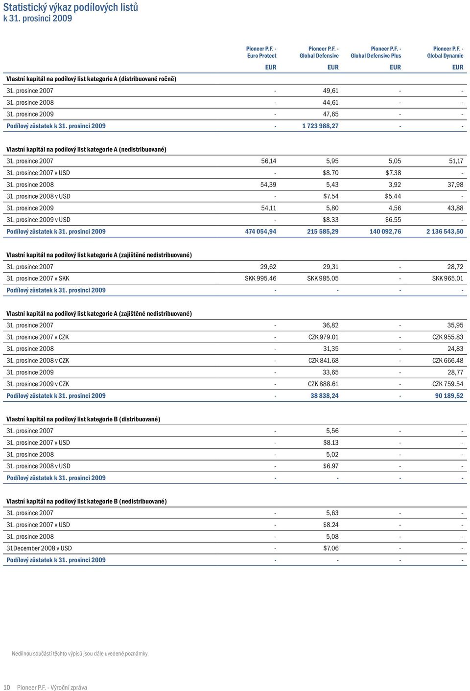 prosince 2008-44,61 - - 31. prosince 2009-47,65 - - Podílový zůstatek k 31. prosinci 2009-1 723 988,27 - - Vlastní kapitál na podílový list kategorie A (nedistribuované) 31.